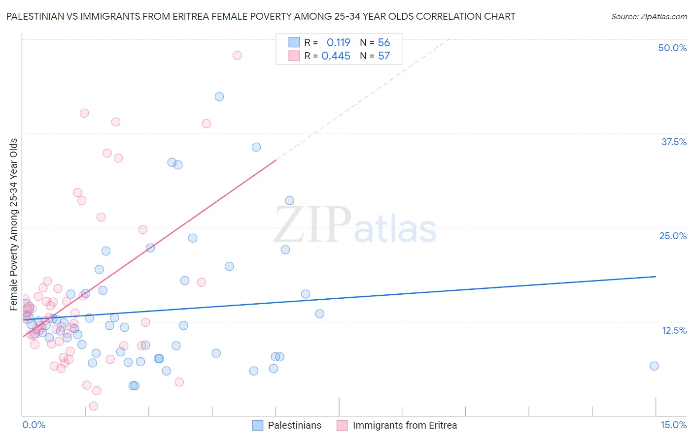 Palestinian vs Immigrants from Eritrea Female Poverty Among 25-34 Year Olds