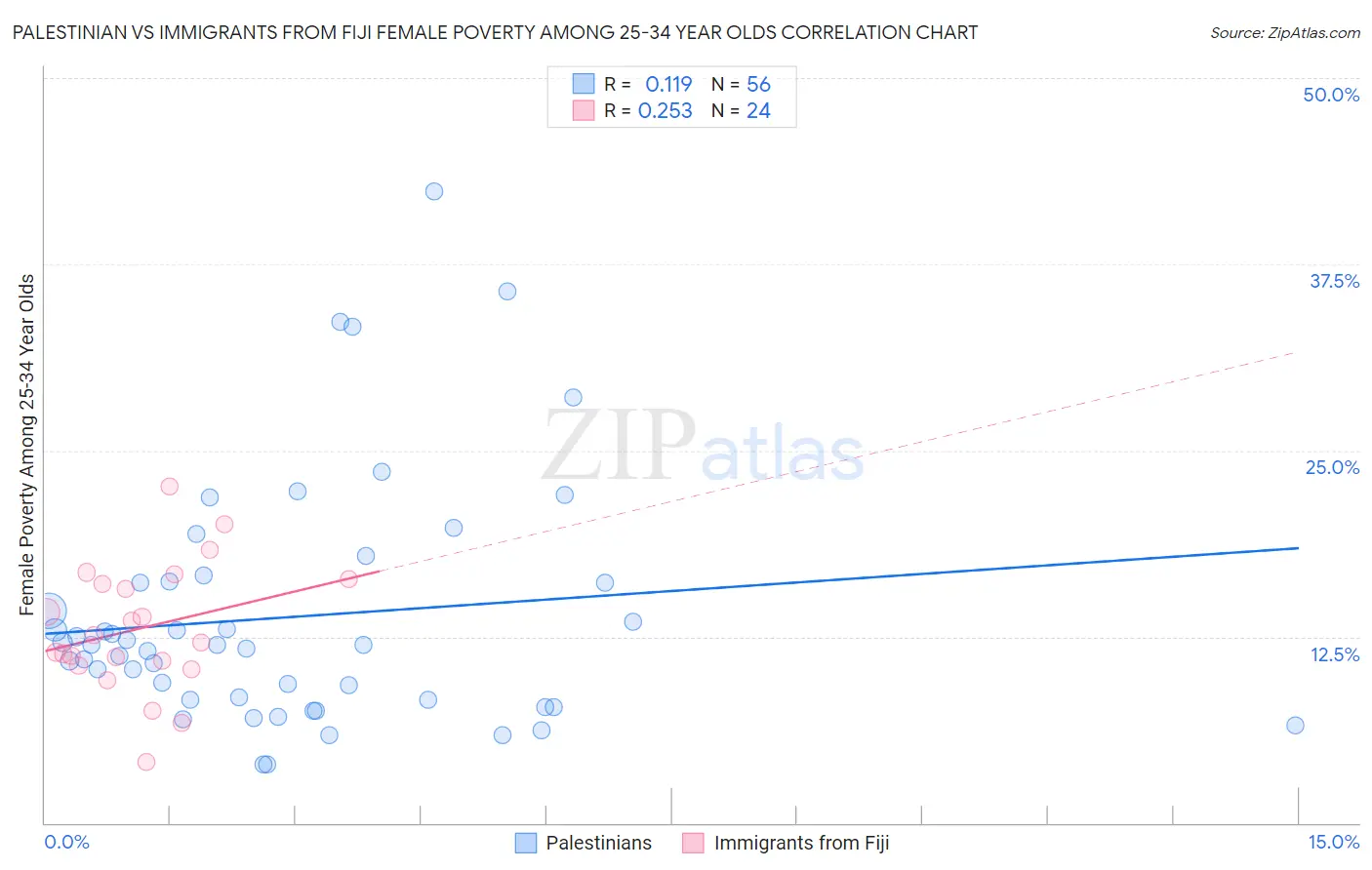 Palestinian vs Immigrants from Fiji Female Poverty Among 25-34 Year Olds