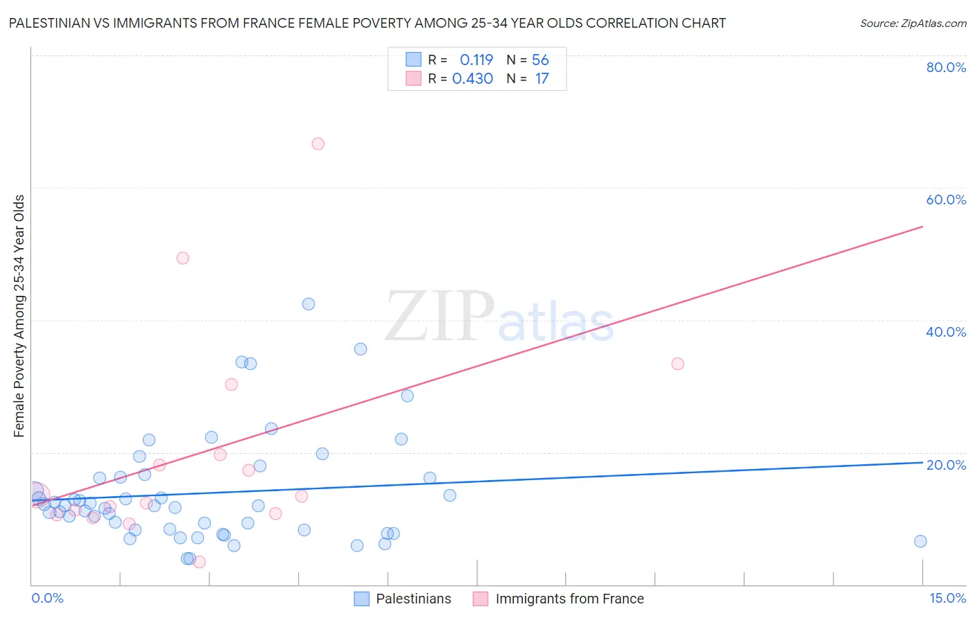 Palestinian vs Immigrants from France Female Poverty Among 25-34 Year Olds