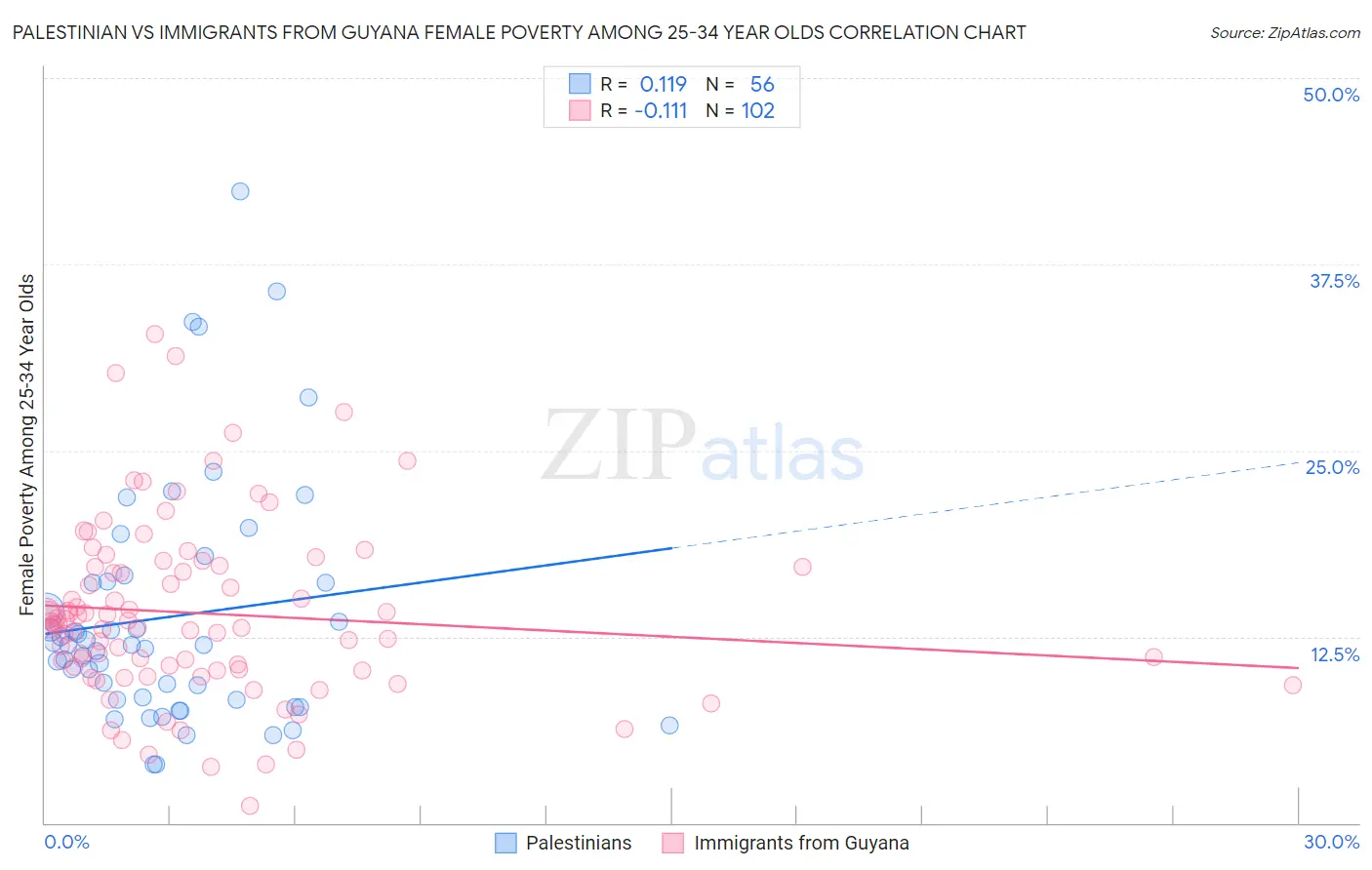 Palestinian vs Immigrants from Guyana Female Poverty Among 25-34 Year Olds