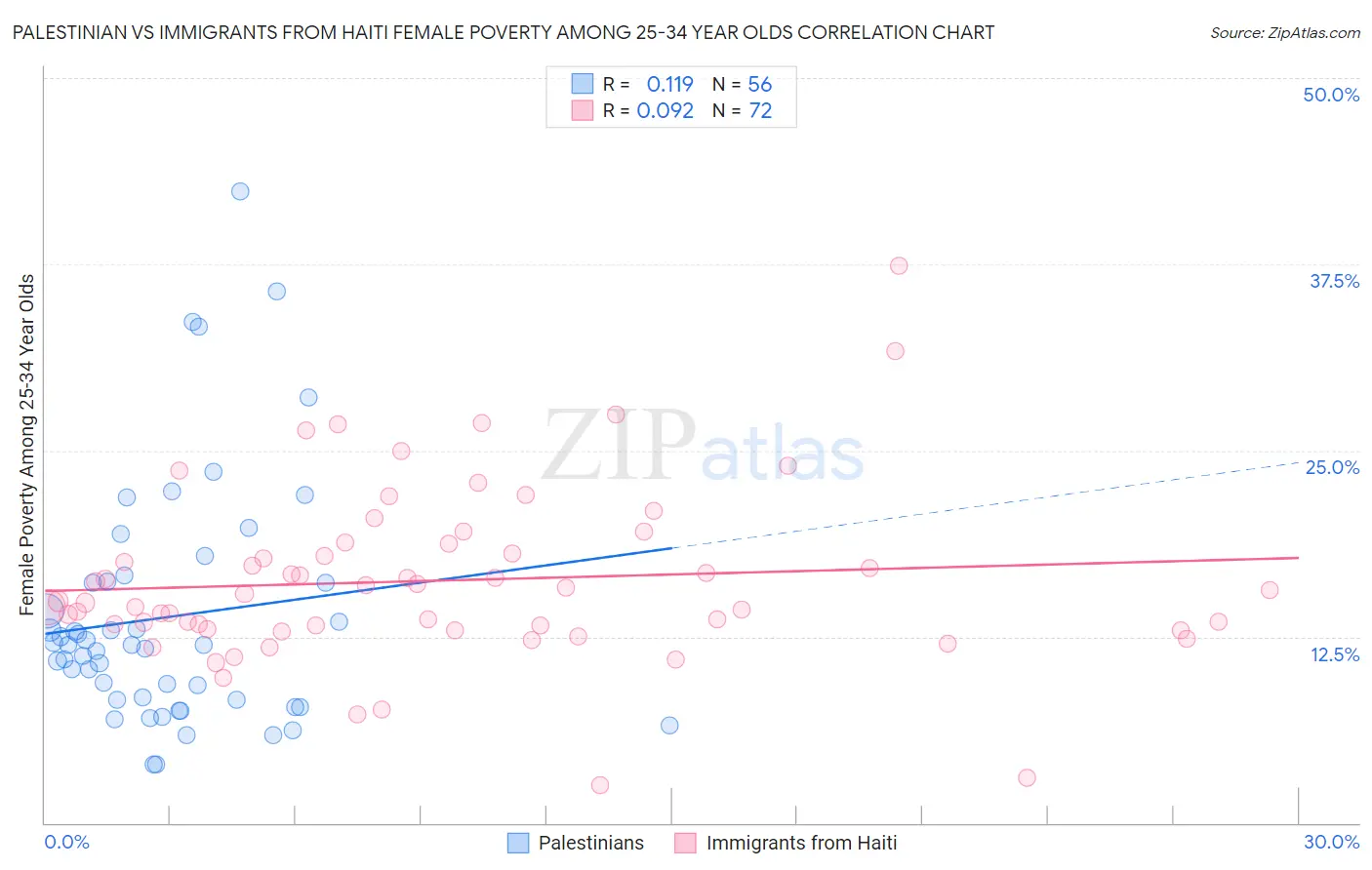 Palestinian vs Immigrants from Haiti Female Poverty Among 25-34 Year Olds
