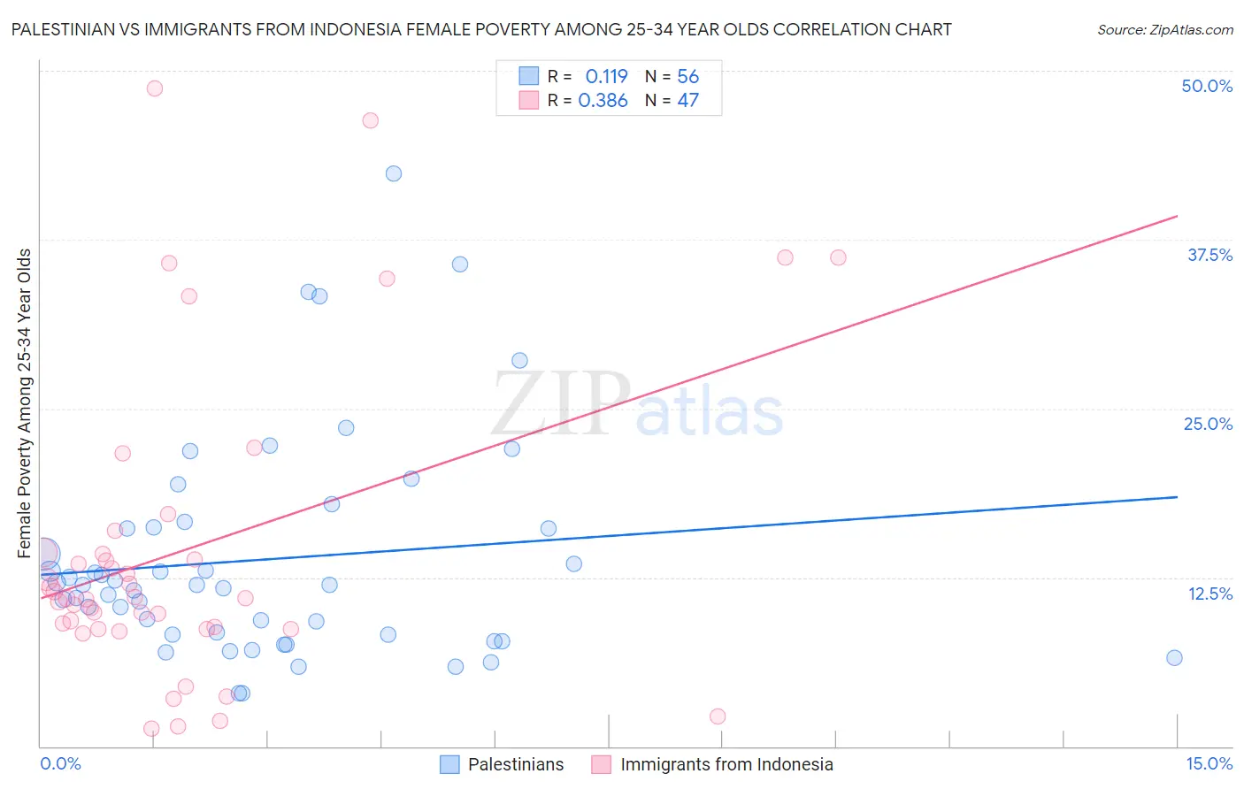 Palestinian vs Immigrants from Indonesia Female Poverty Among 25-34 Year Olds