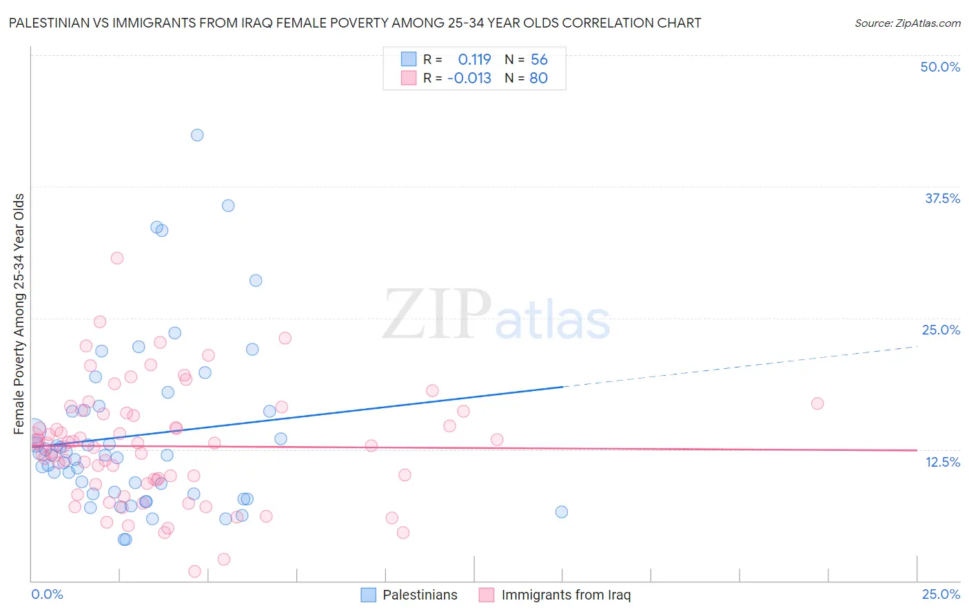 Palestinian vs Immigrants from Iraq Female Poverty Among 25-34 Year Olds