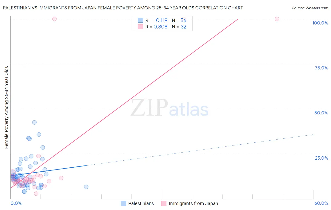 Palestinian vs Immigrants from Japan Female Poverty Among 25-34 Year Olds