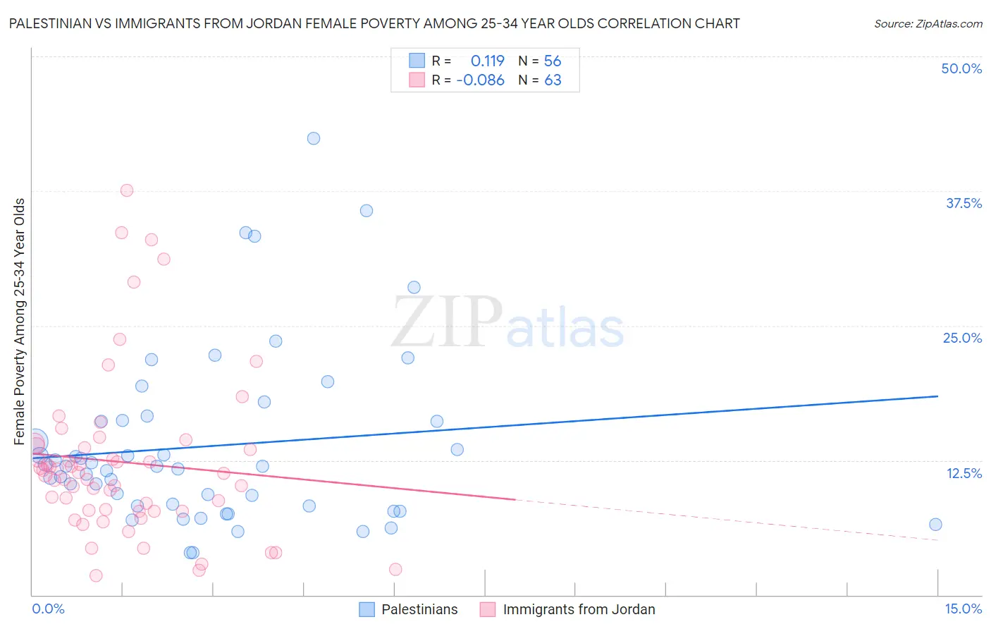 Palestinian vs Immigrants from Jordan Female Poverty Among 25-34 Year Olds