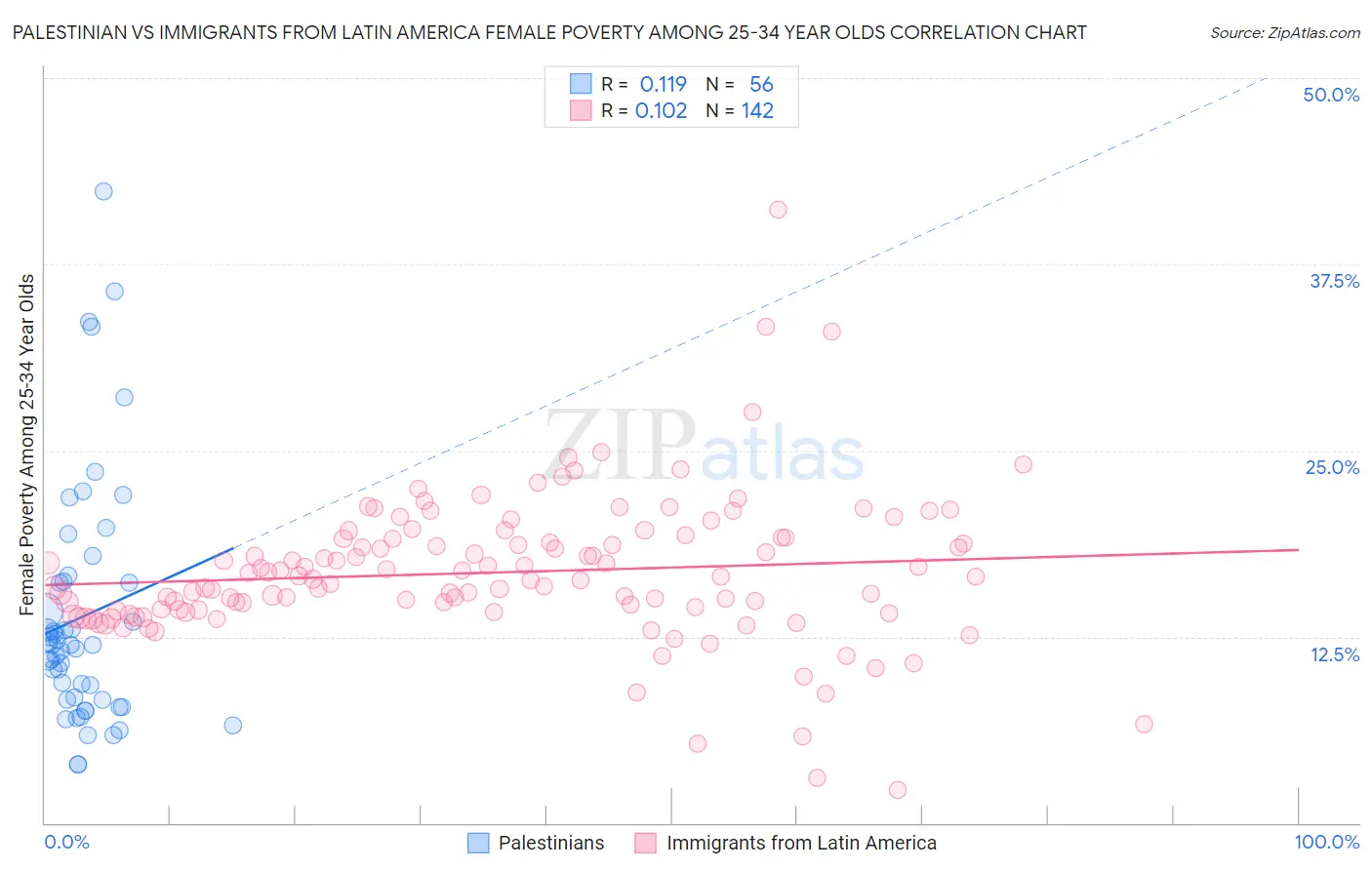 Palestinian vs Immigrants from Latin America Female Poverty Among 25-34 Year Olds