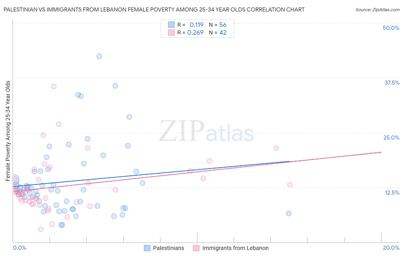 Palestinian vs Immigrants from Lebanon Female Poverty Among 25-34 Year Olds