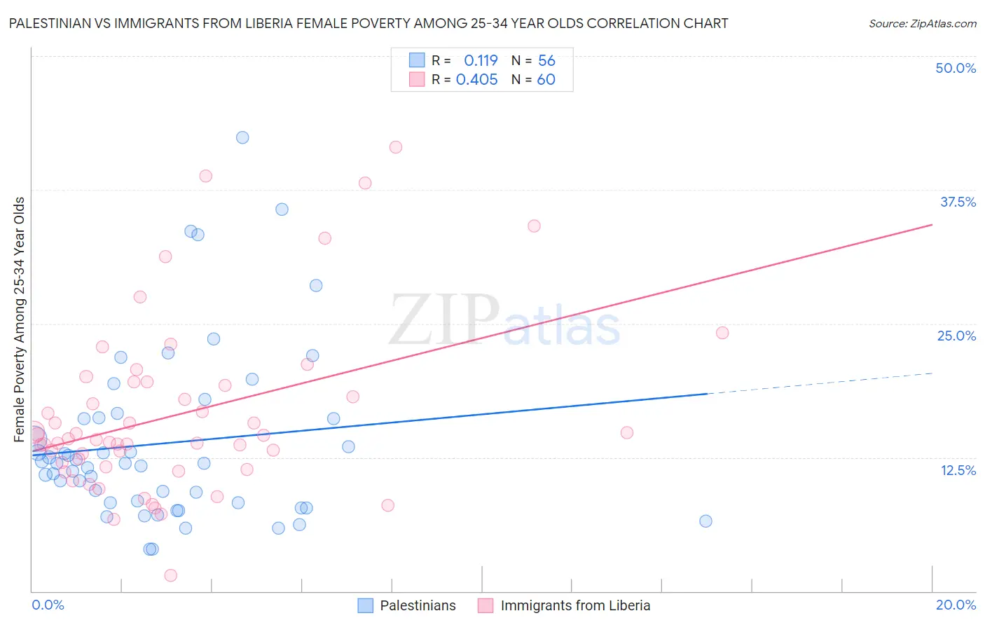 Palestinian vs Immigrants from Liberia Female Poverty Among 25-34 Year Olds