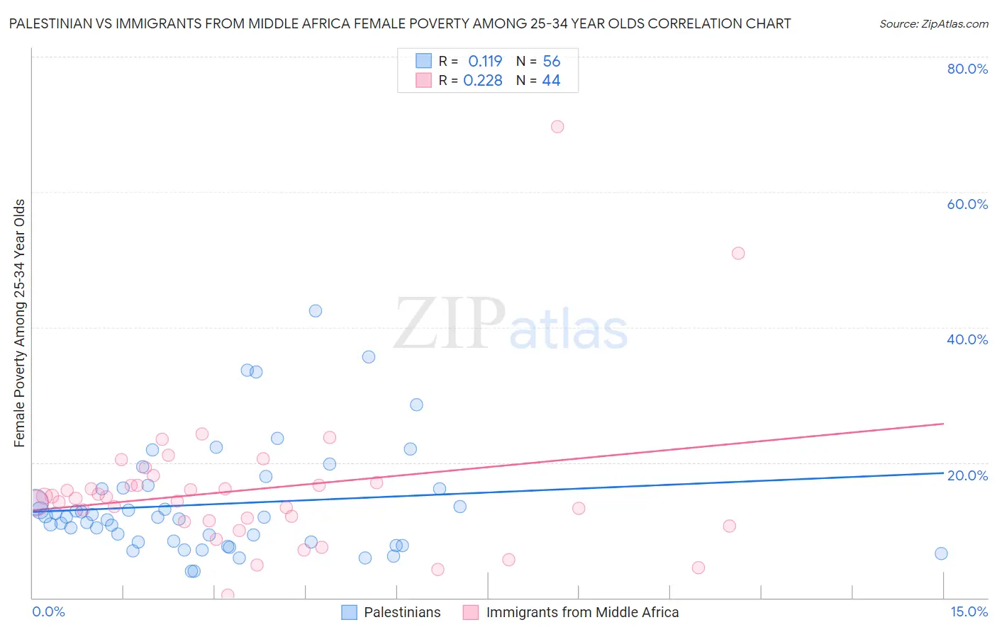 Palestinian vs Immigrants from Middle Africa Female Poverty Among 25-34 Year Olds