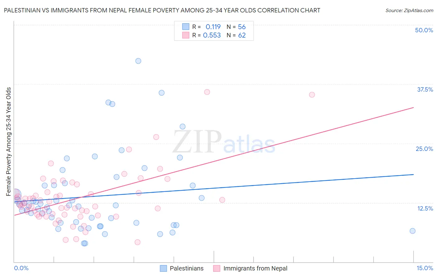 Palestinian vs Immigrants from Nepal Female Poverty Among 25-34 Year Olds