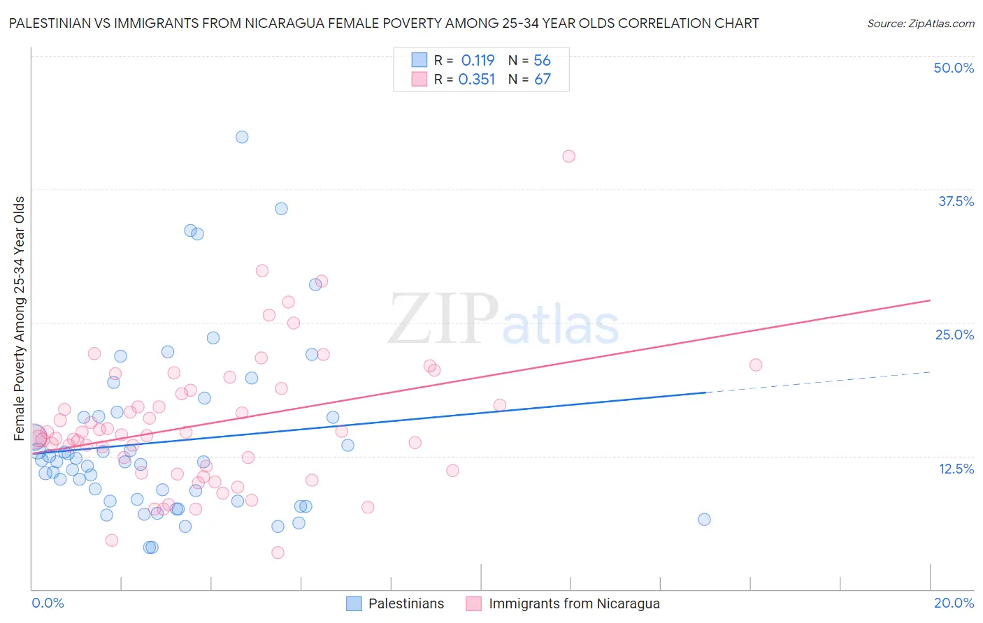 Palestinian vs Immigrants from Nicaragua Female Poverty Among 25-34 Year Olds