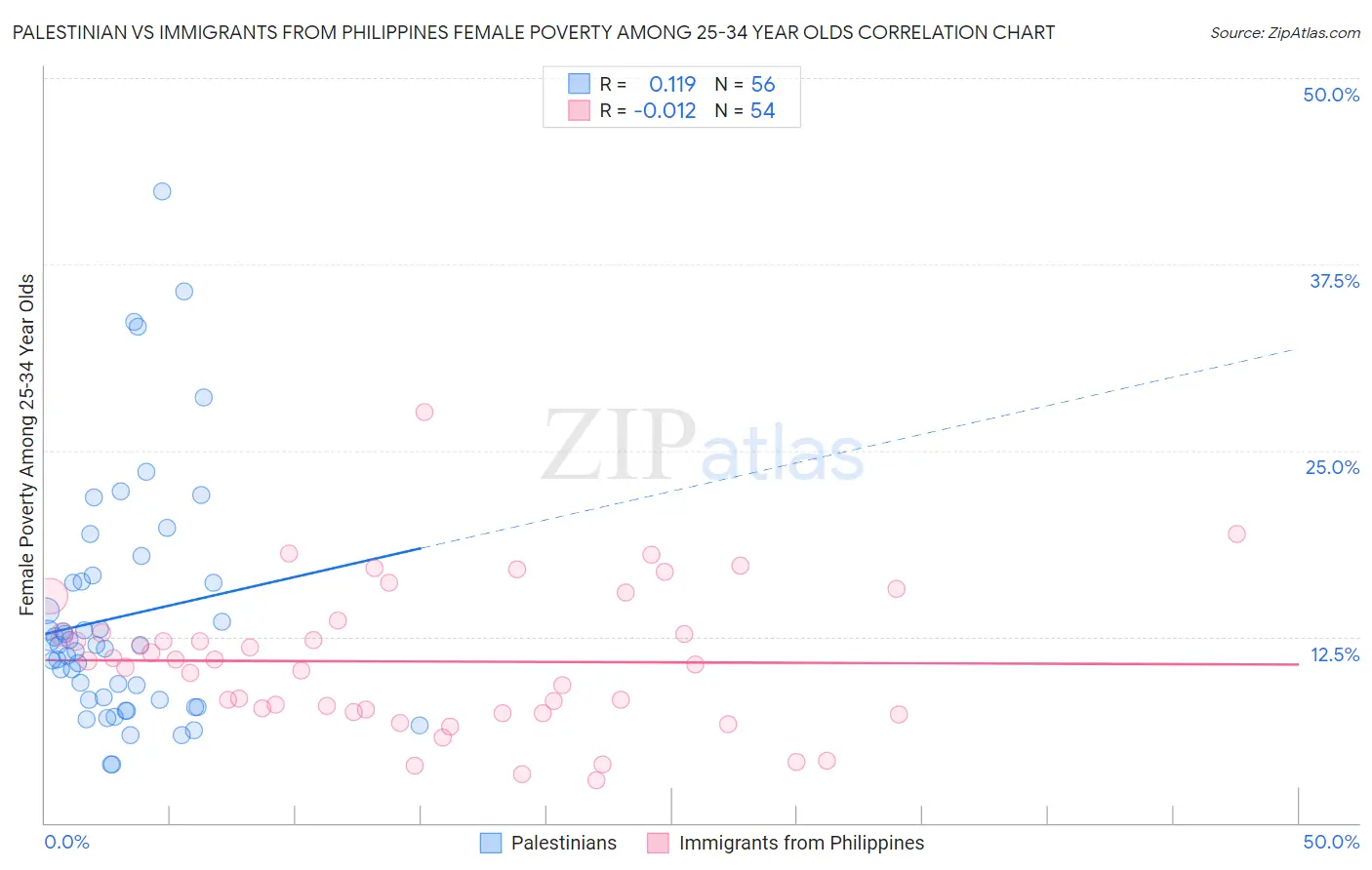 Palestinian vs Immigrants from Philippines Female Poverty Among 25-34 Year Olds