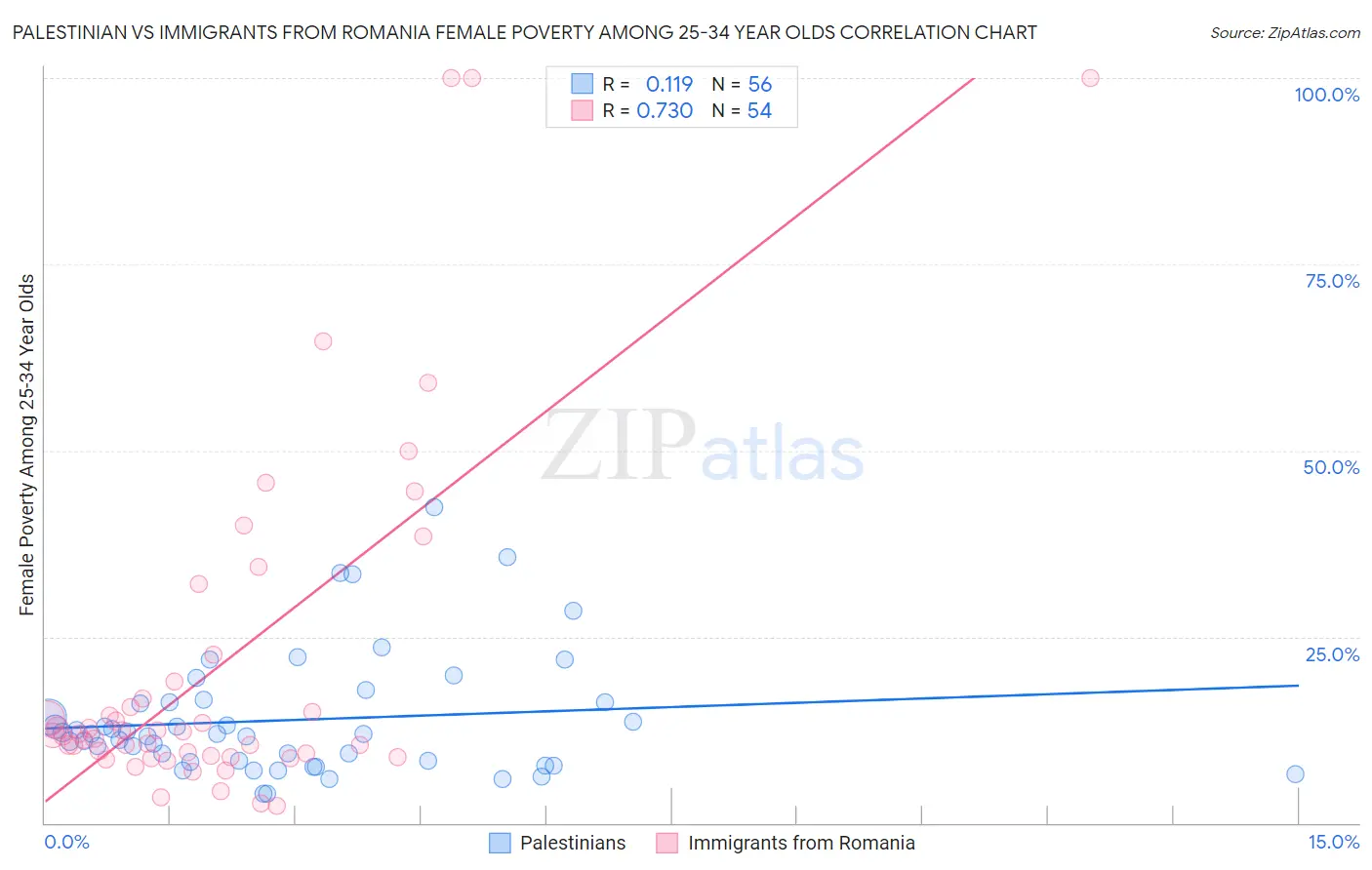 Palestinian vs Immigrants from Romania Female Poverty Among 25-34 Year Olds