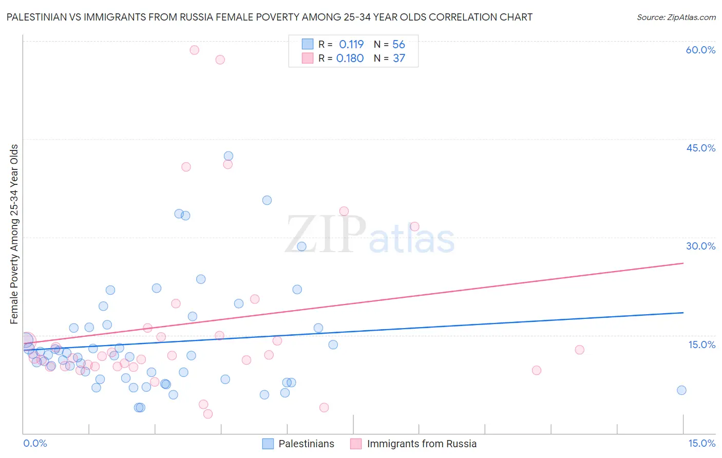 Palestinian vs Immigrants from Russia Female Poverty Among 25-34 Year Olds