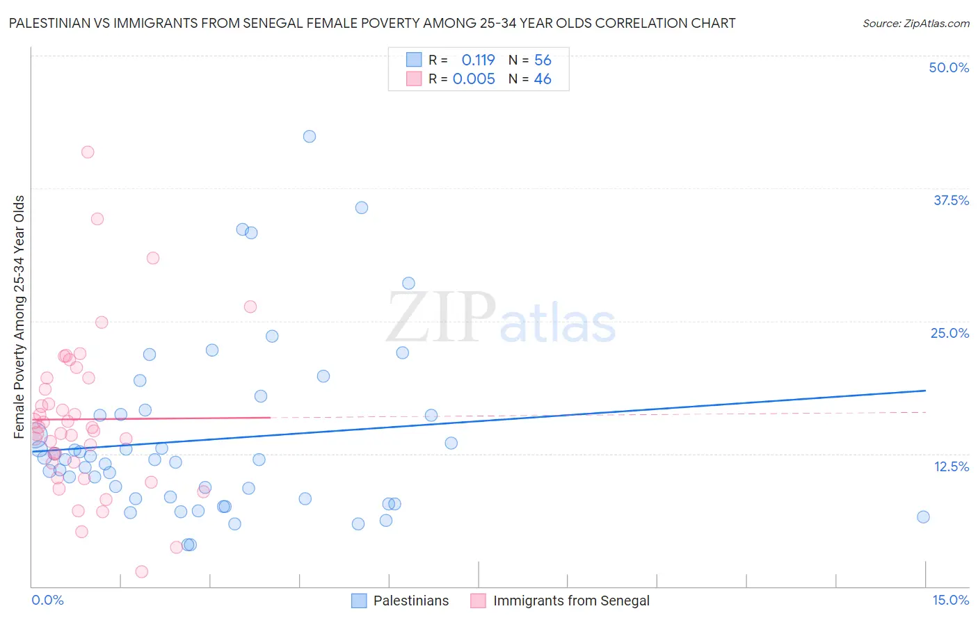 Palestinian vs Immigrants from Senegal Female Poverty Among 25-34 Year Olds