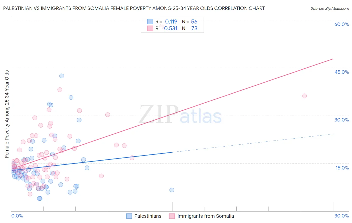 Palestinian vs Immigrants from Somalia Female Poverty Among 25-34 Year Olds