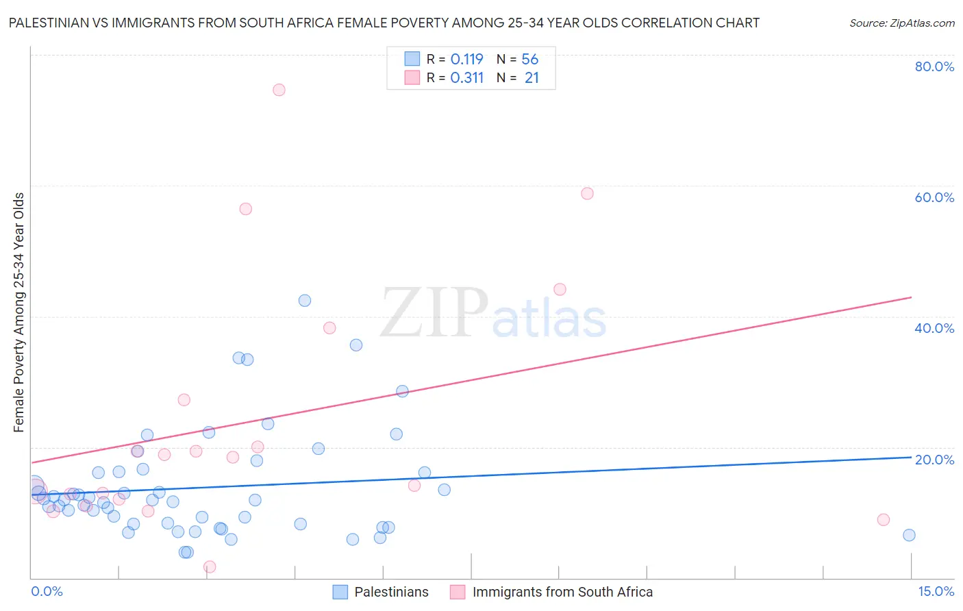 Palestinian vs Immigrants from South Africa Female Poverty Among 25-34 Year Olds