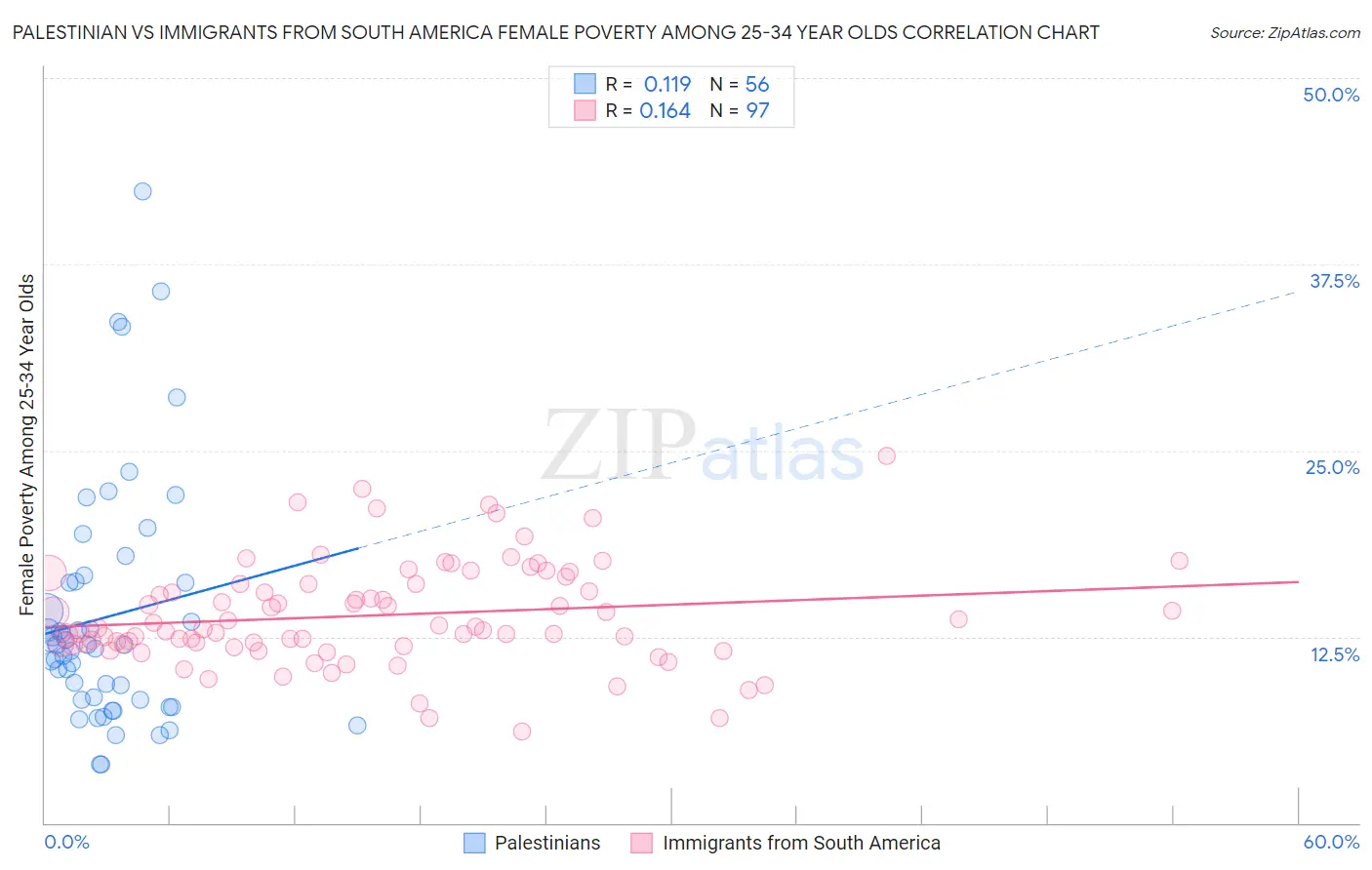 Palestinian vs Immigrants from South America Female Poverty Among 25-34 Year Olds