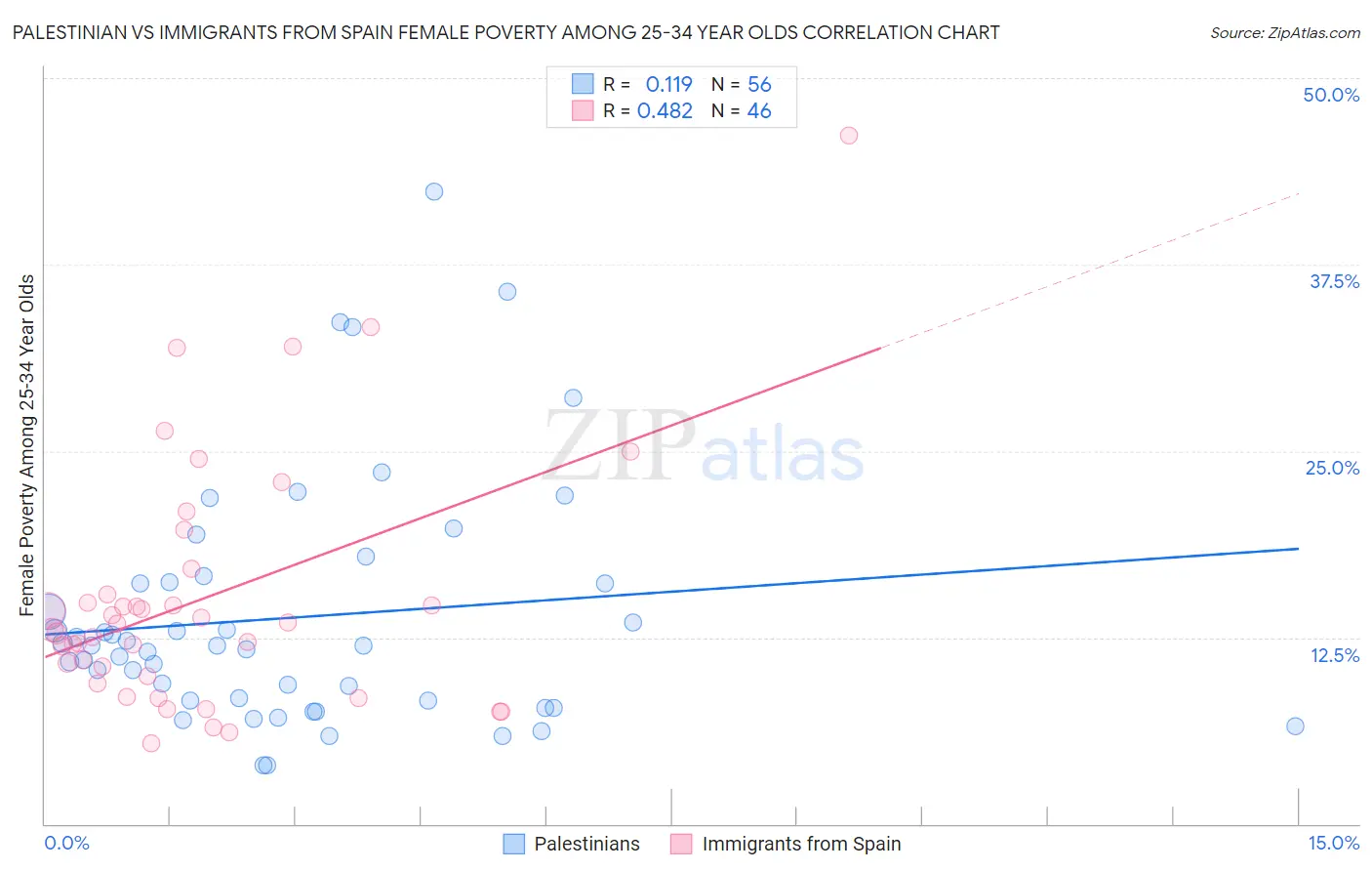 Palestinian vs Immigrants from Spain Female Poverty Among 25-34 Year Olds