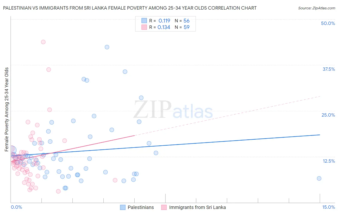 Palestinian vs Immigrants from Sri Lanka Female Poverty Among 25-34 Year Olds