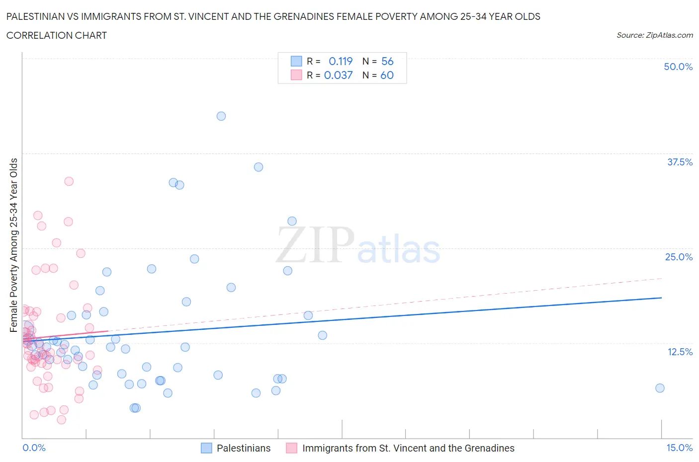 Palestinian vs Immigrants from St. Vincent and the Grenadines Female Poverty Among 25-34 Year Olds