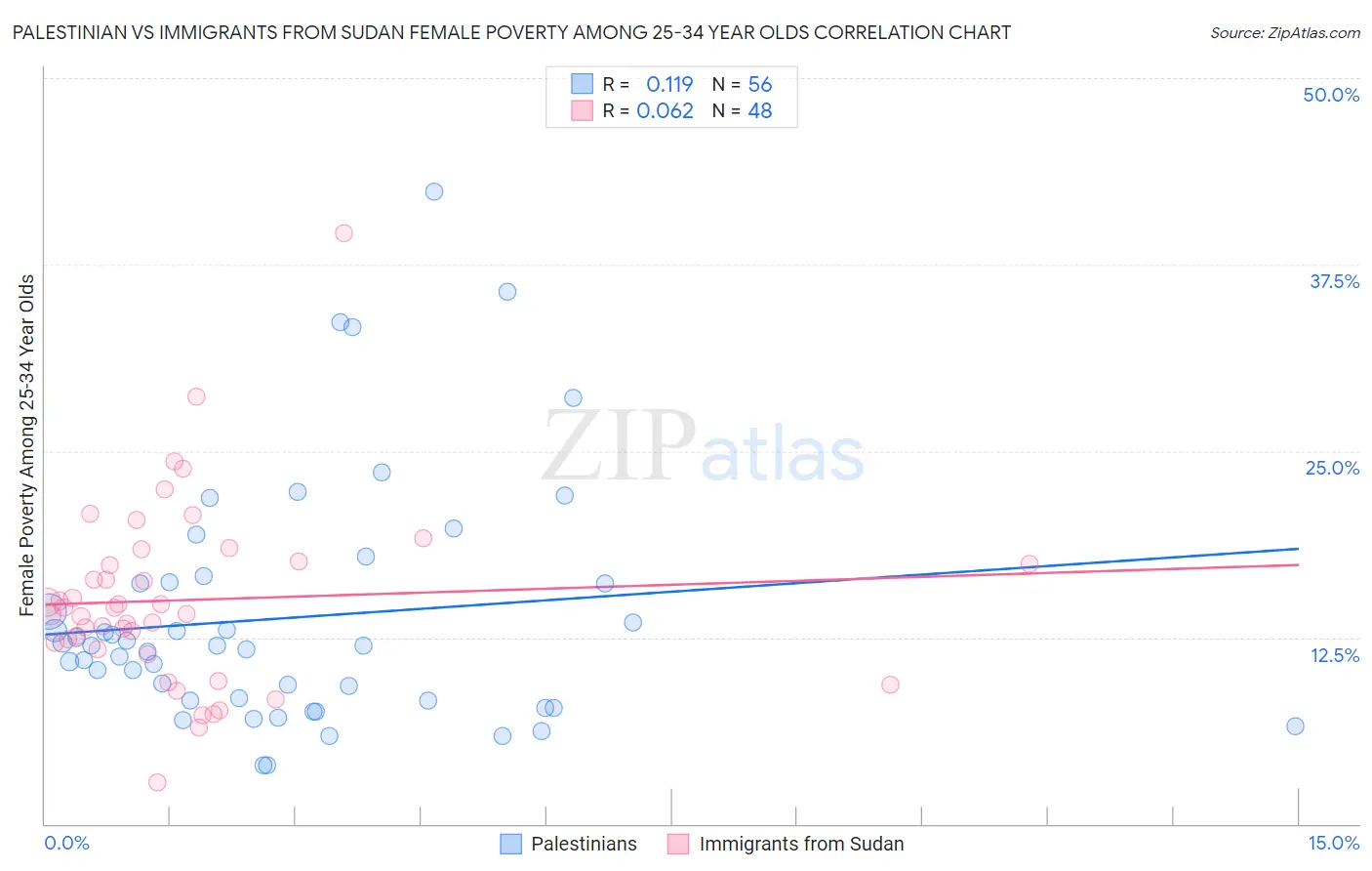 Palestinian vs Immigrants from Sudan Female Poverty Among 25-34 Year Olds