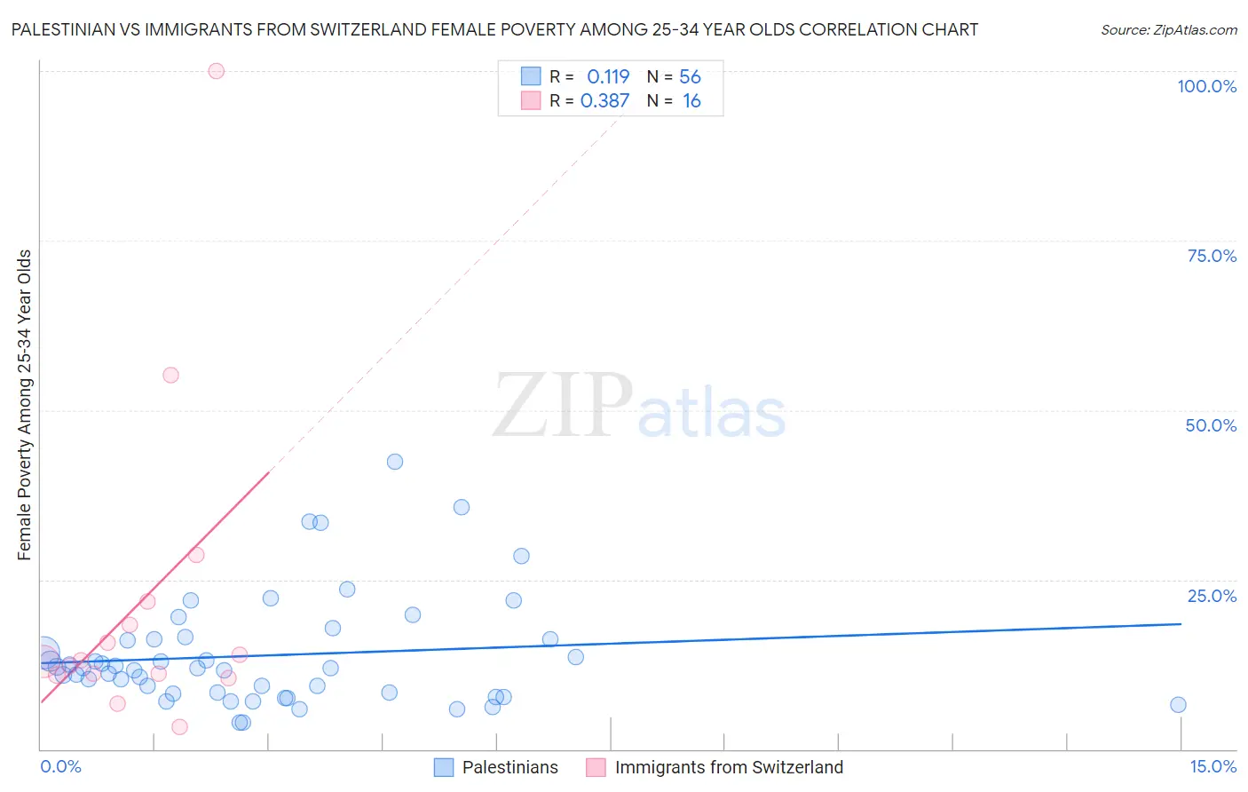Palestinian vs Immigrants from Switzerland Female Poverty Among 25-34 Year Olds