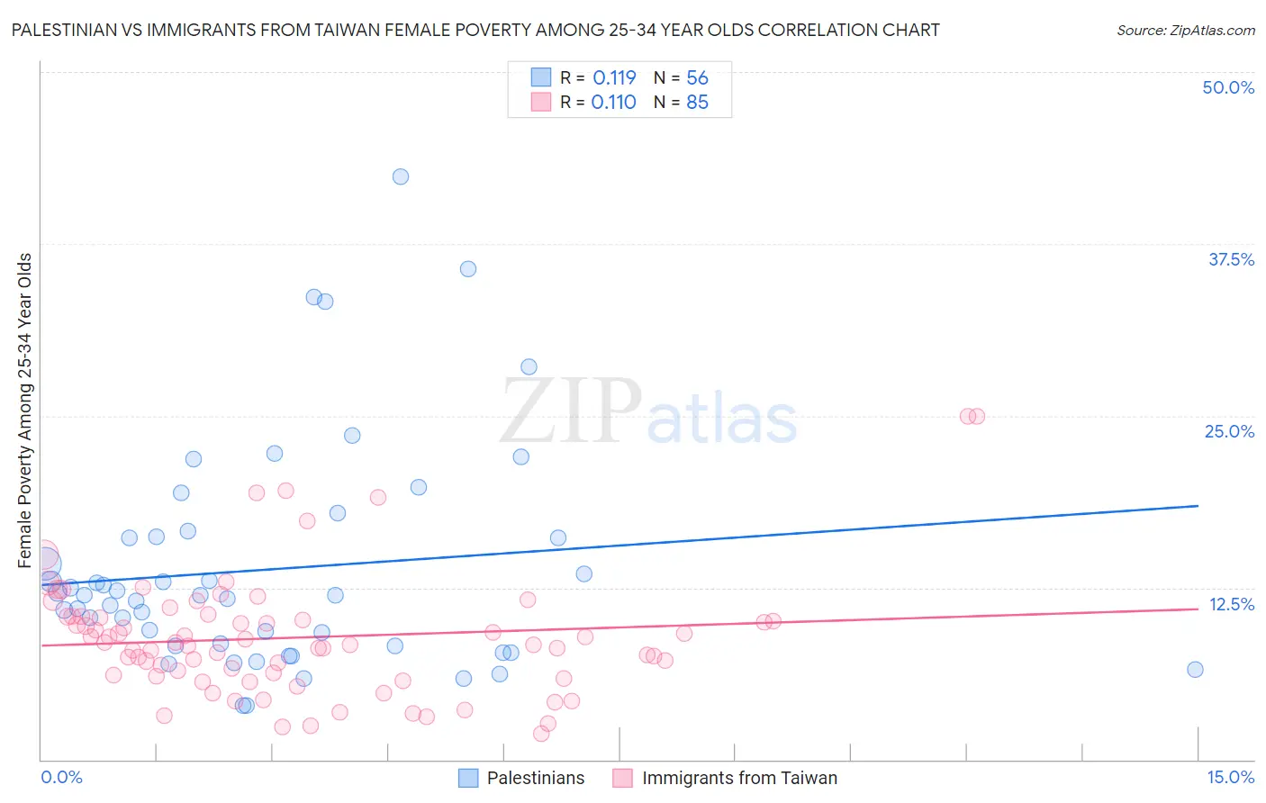 Palestinian vs Immigrants from Taiwan Female Poverty Among 25-34 Year Olds