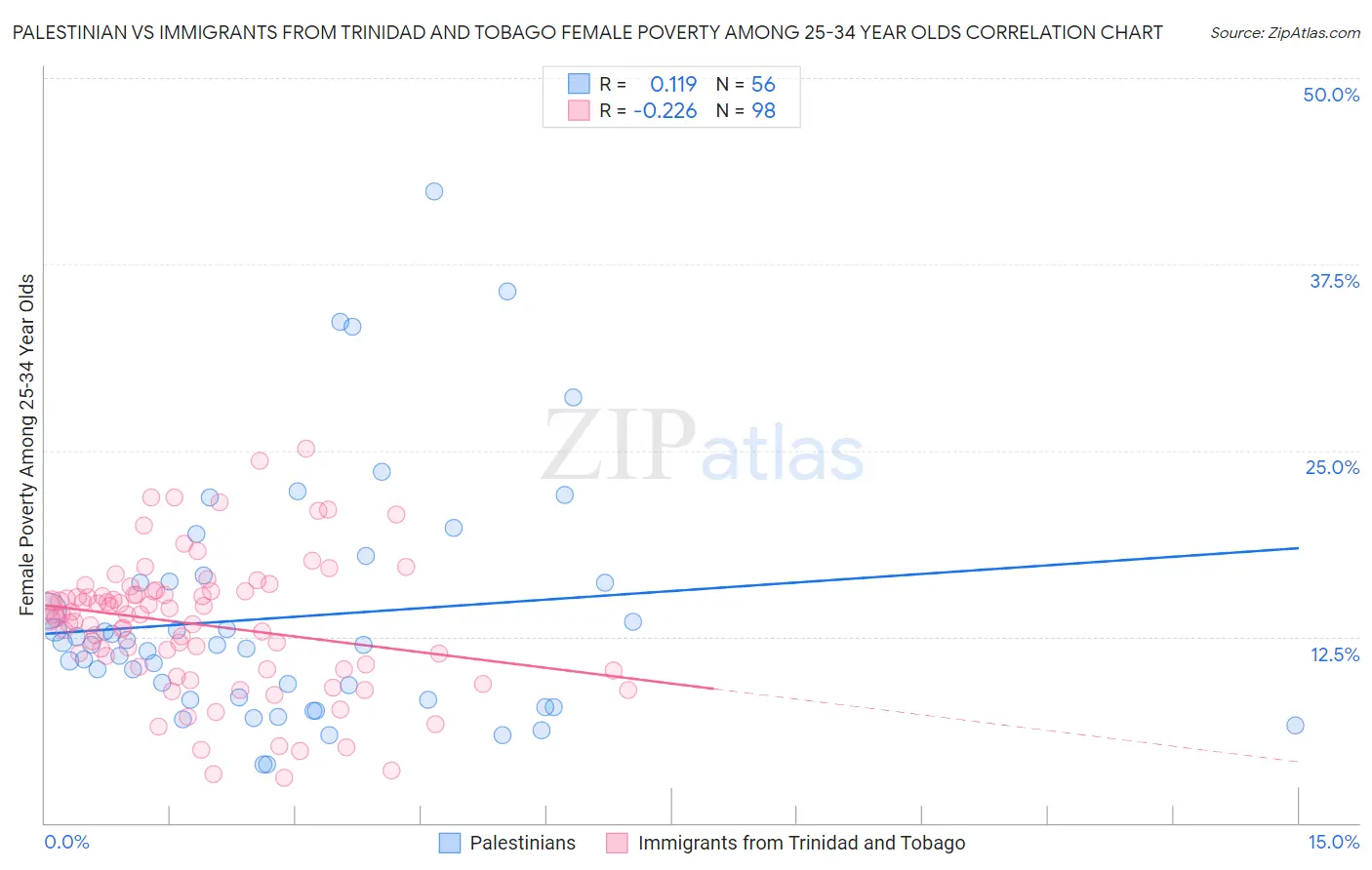 Palestinian vs Immigrants from Trinidad and Tobago Female Poverty Among 25-34 Year Olds