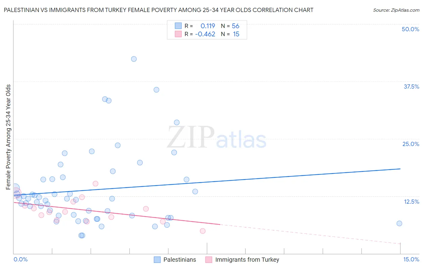 Palestinian vs Immigrants from Turkey Female Poverty Among 25-34 Year Olds