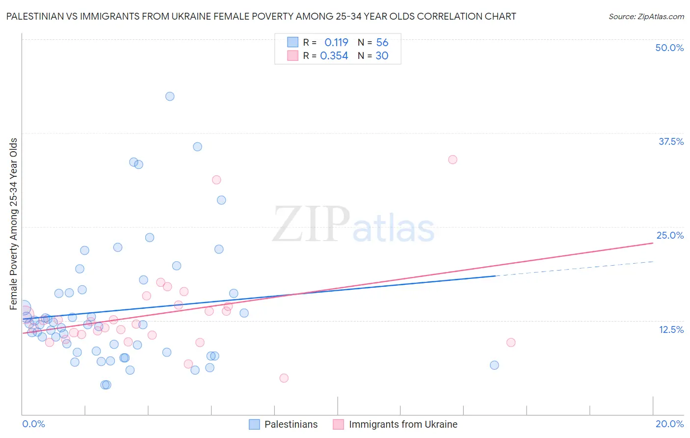 Palestinian vs Immigrants from Ukraine Female Poverty Among 25-34 Year Olds