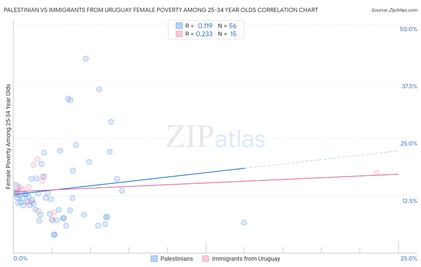 Palestinian vs Immigrants from Uruguay Female Poverty Among 25-34 Year Olds