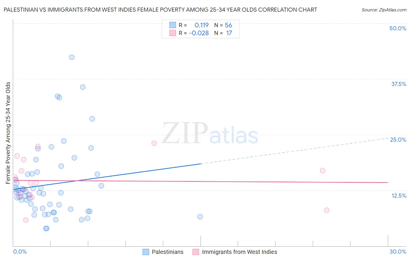 Palestinian vs Immigrants from West Indies Female Poverty Among 25-34 Year Olds