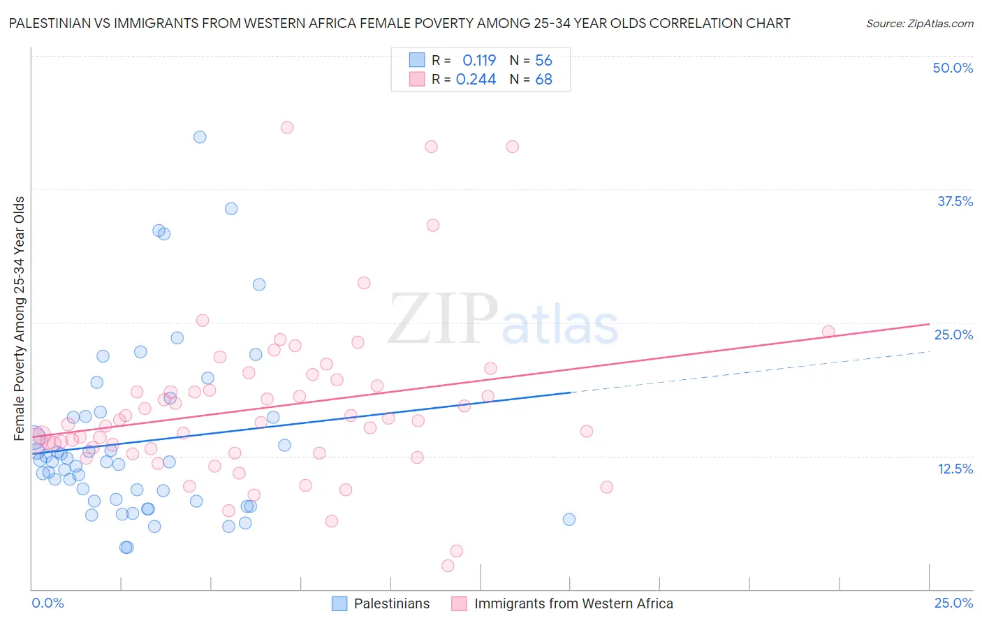 Palestinian vs Immigrants from Western Africa Female Poverty Among 25-34 Year Olds