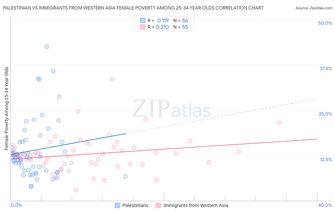 Palestinian vs Immigrants from Western Asia Female Poverty Among 25-34 Year Olds