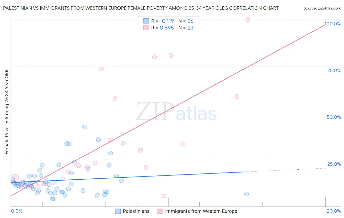 Palestinian vs Immigrants from Western Europe Female Poverty Among 25-34 Year Olds