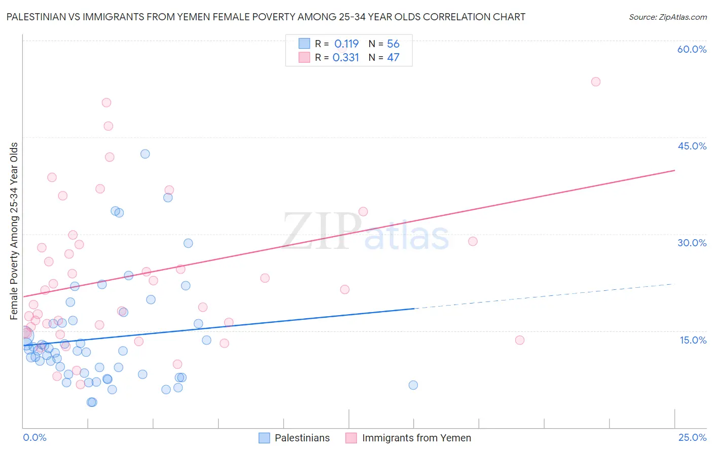 Palestinian vs Immigrants from Yemen Female Poverty Among 25-34 Year Olds