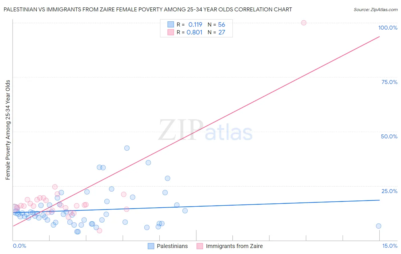 Palestinian vs Immigrants from Zaire Female Poverty Among 25-34 Year Olds