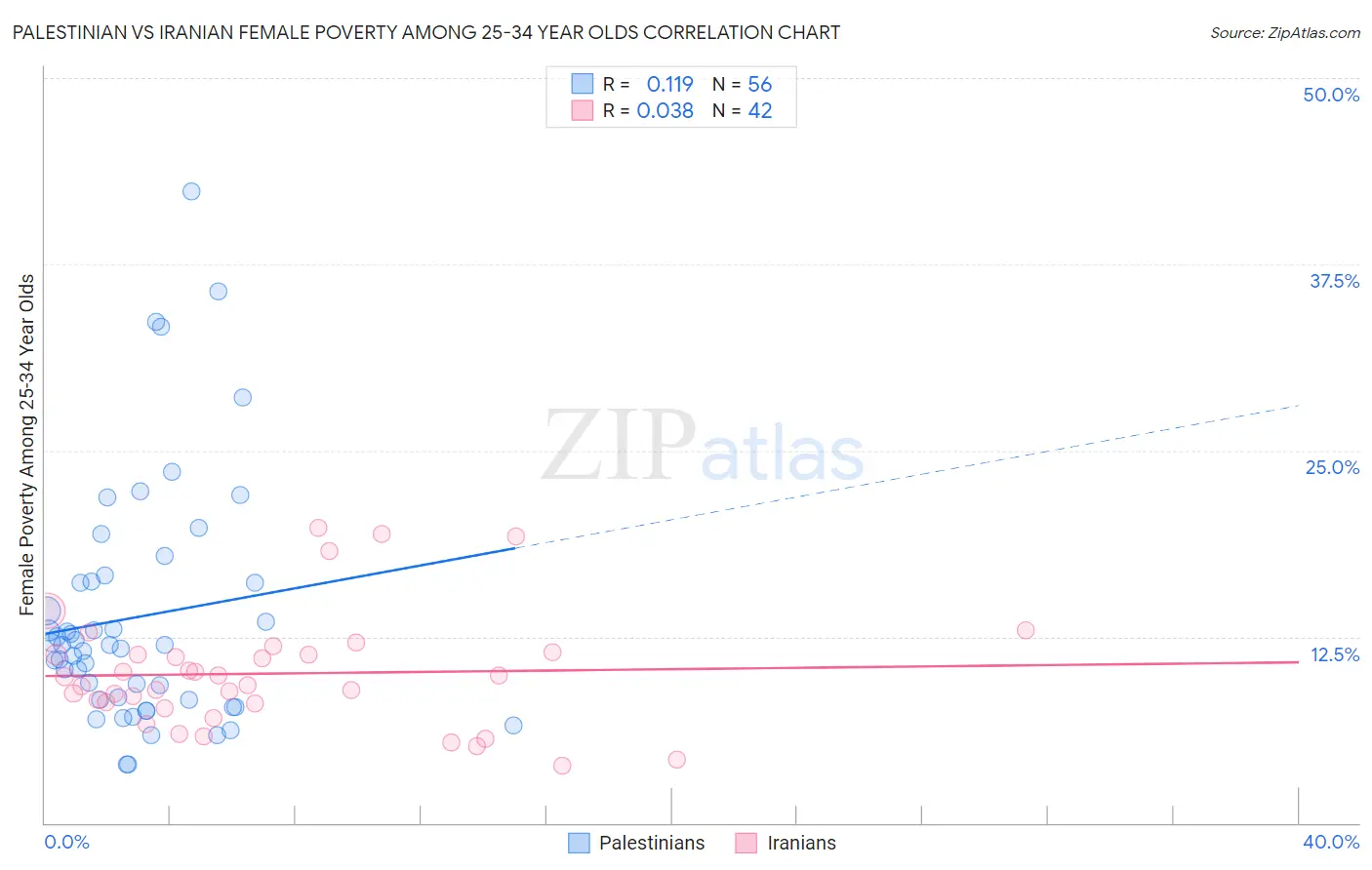 Palestinian vs Iranian Female Poverty Among 25-34 Year Olds