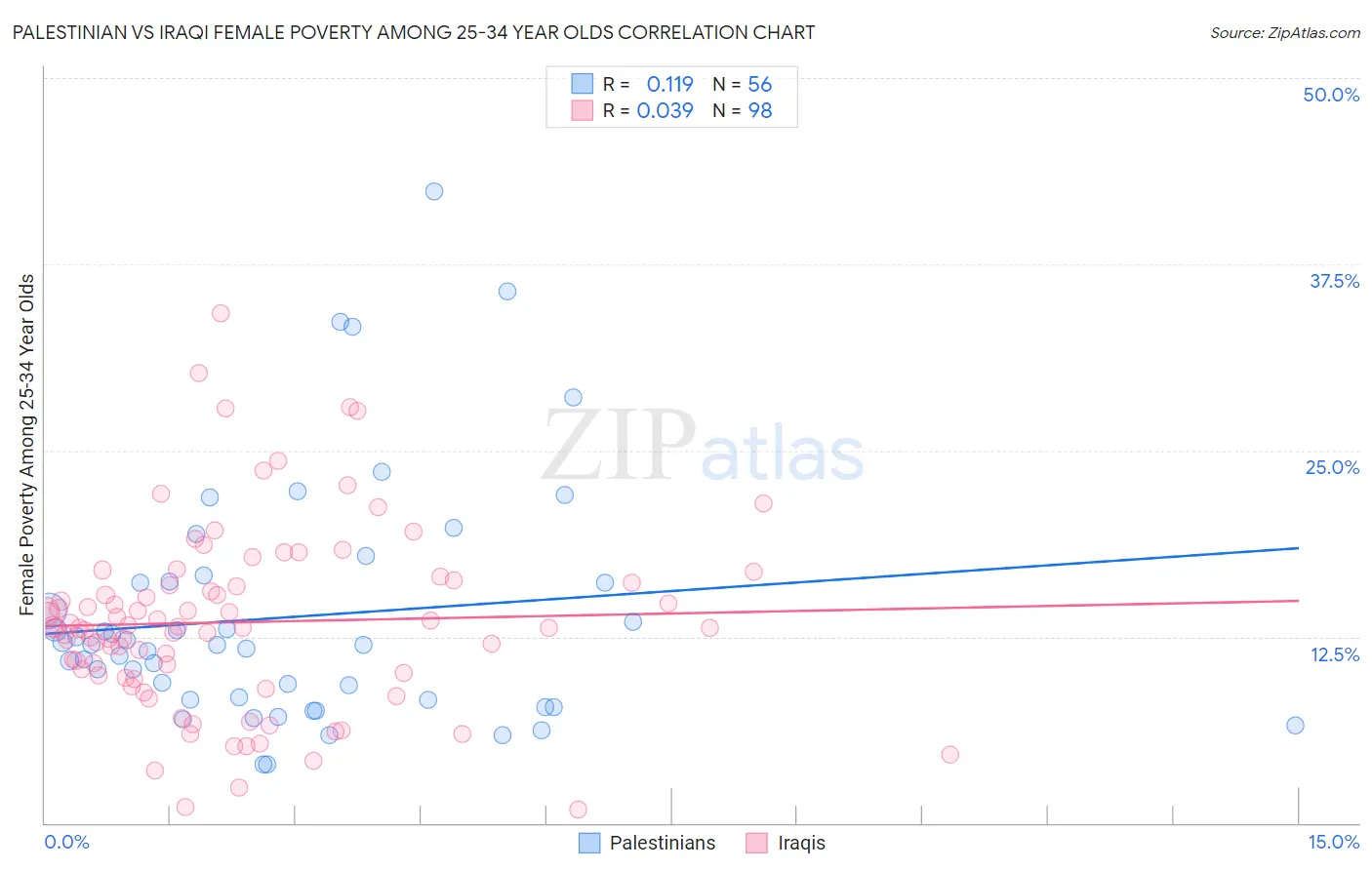 Palestinian vs Iraqi Female Poverty Among 25-34 Year Olds