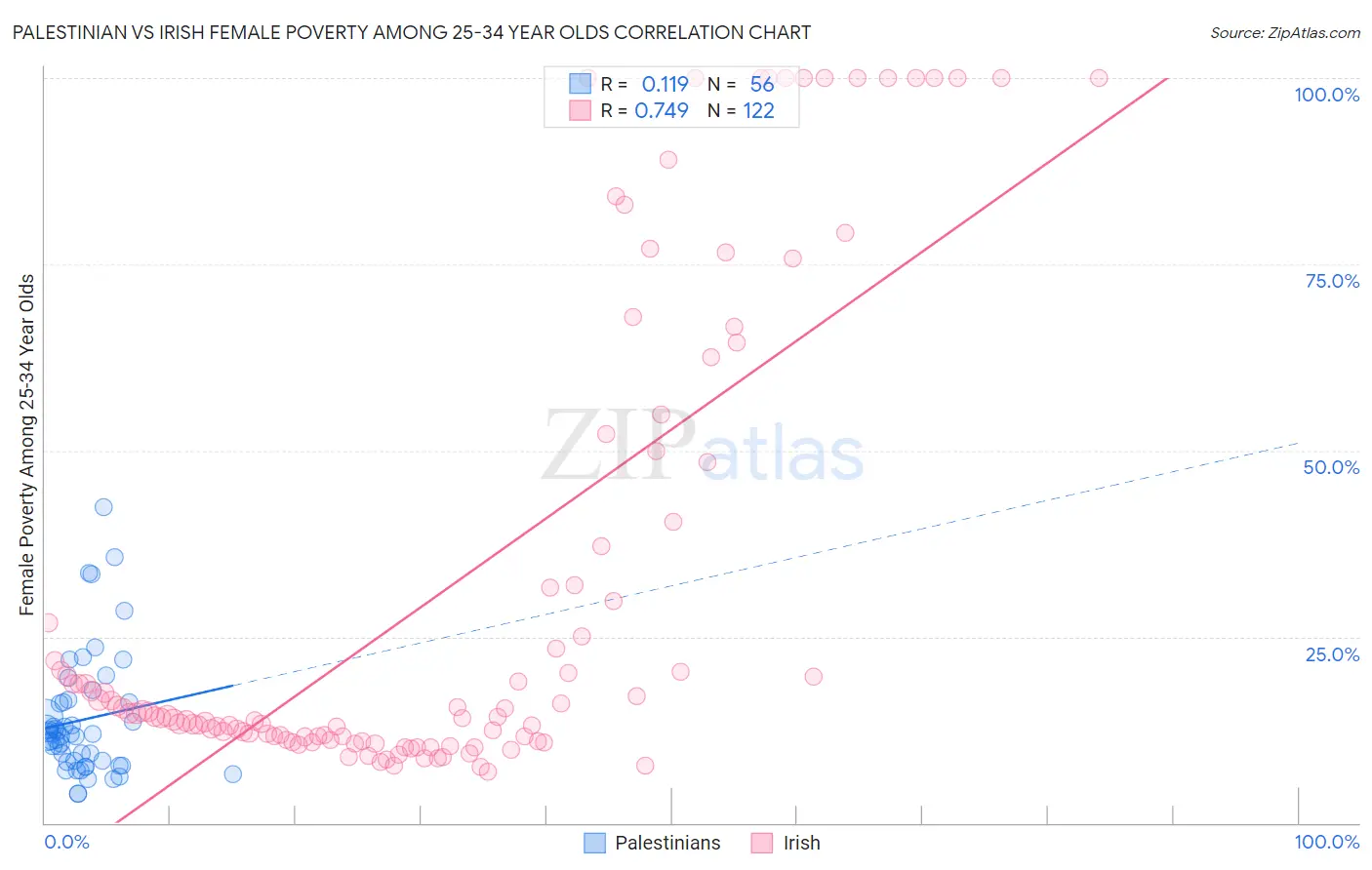 Palestinian vs Irish Female Poverty Among 25-34 Year Olds