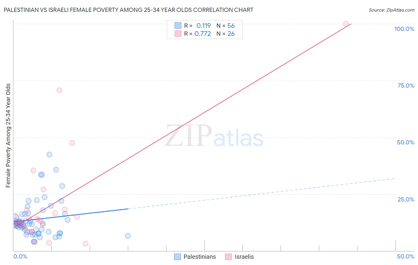 Palestinian vs Israeli Female Poverty Among 25-34 Year Olds