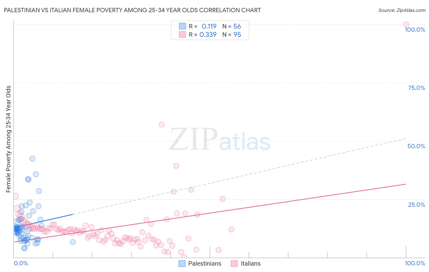 Palestinian vs Italian Female Poverty Among 25-34 Year Olds