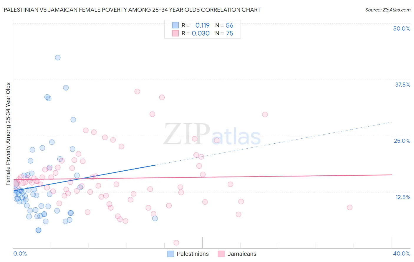 Palestinian vs Jamaican Female Poverty Among 25-34 Year Olds