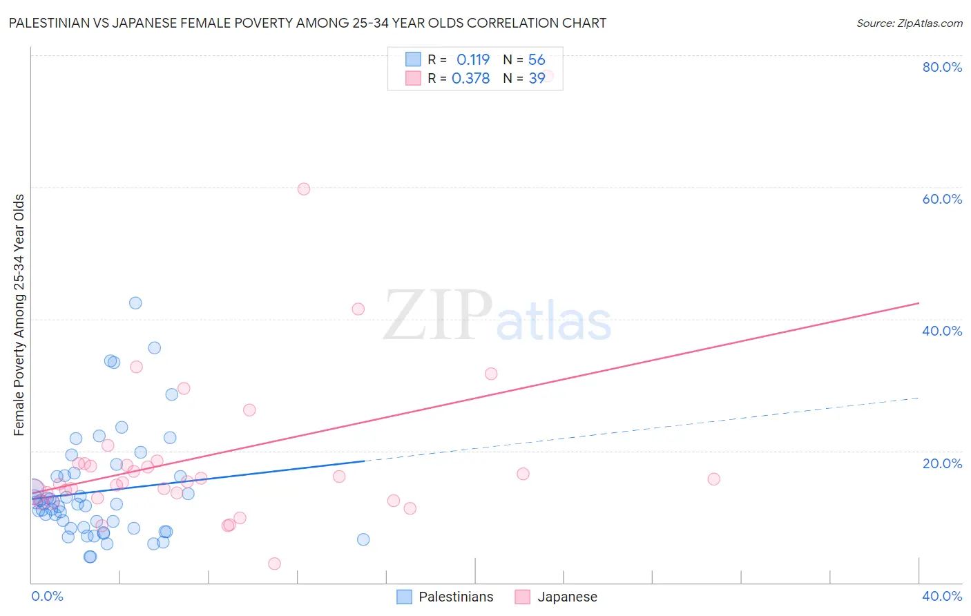 Palestinian vs Japanese Female Poverty Among 25-34 Year Olds