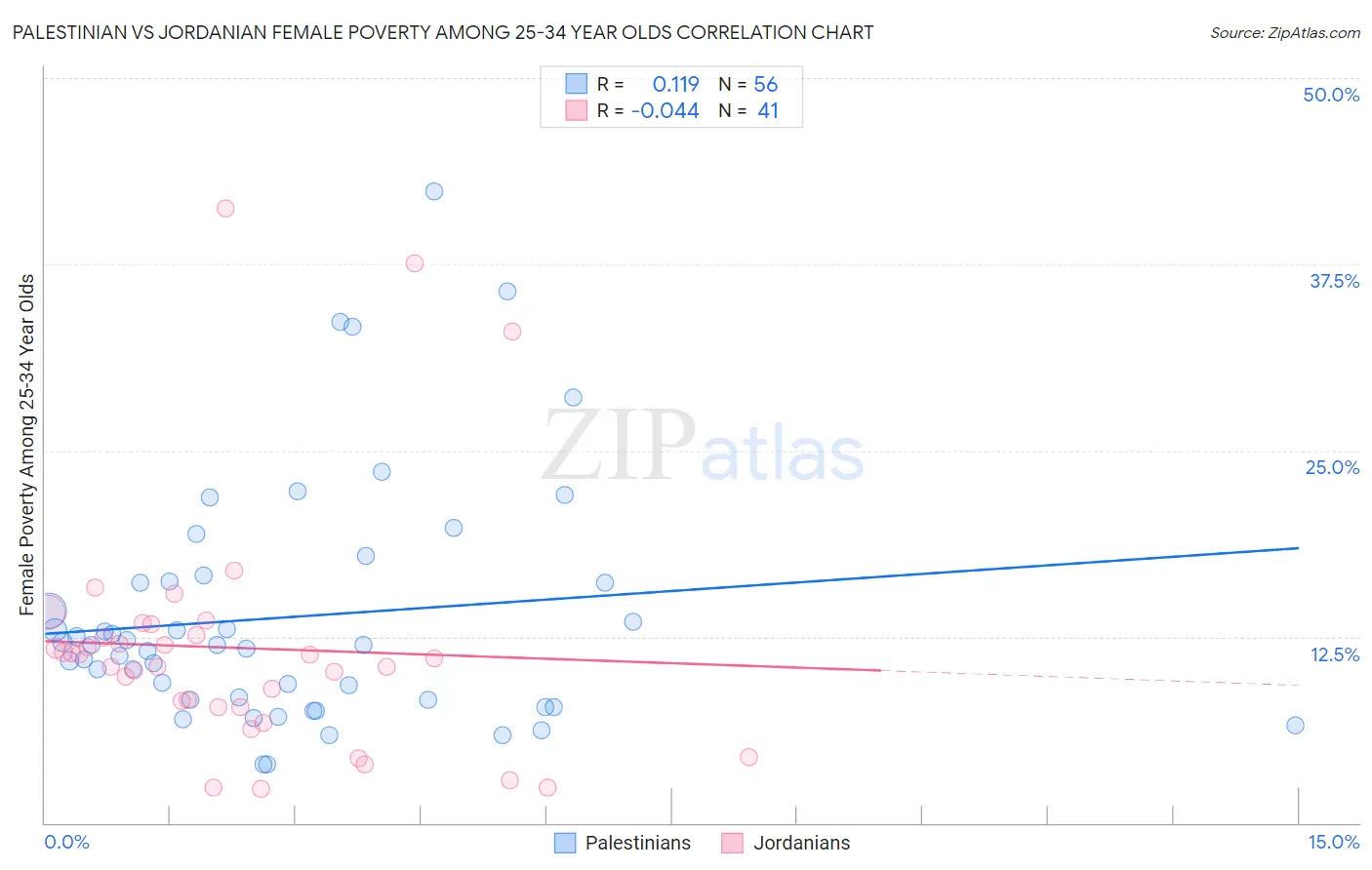 Palestinian vs Jordanian Female Poverty Among 25-34 Year Olds