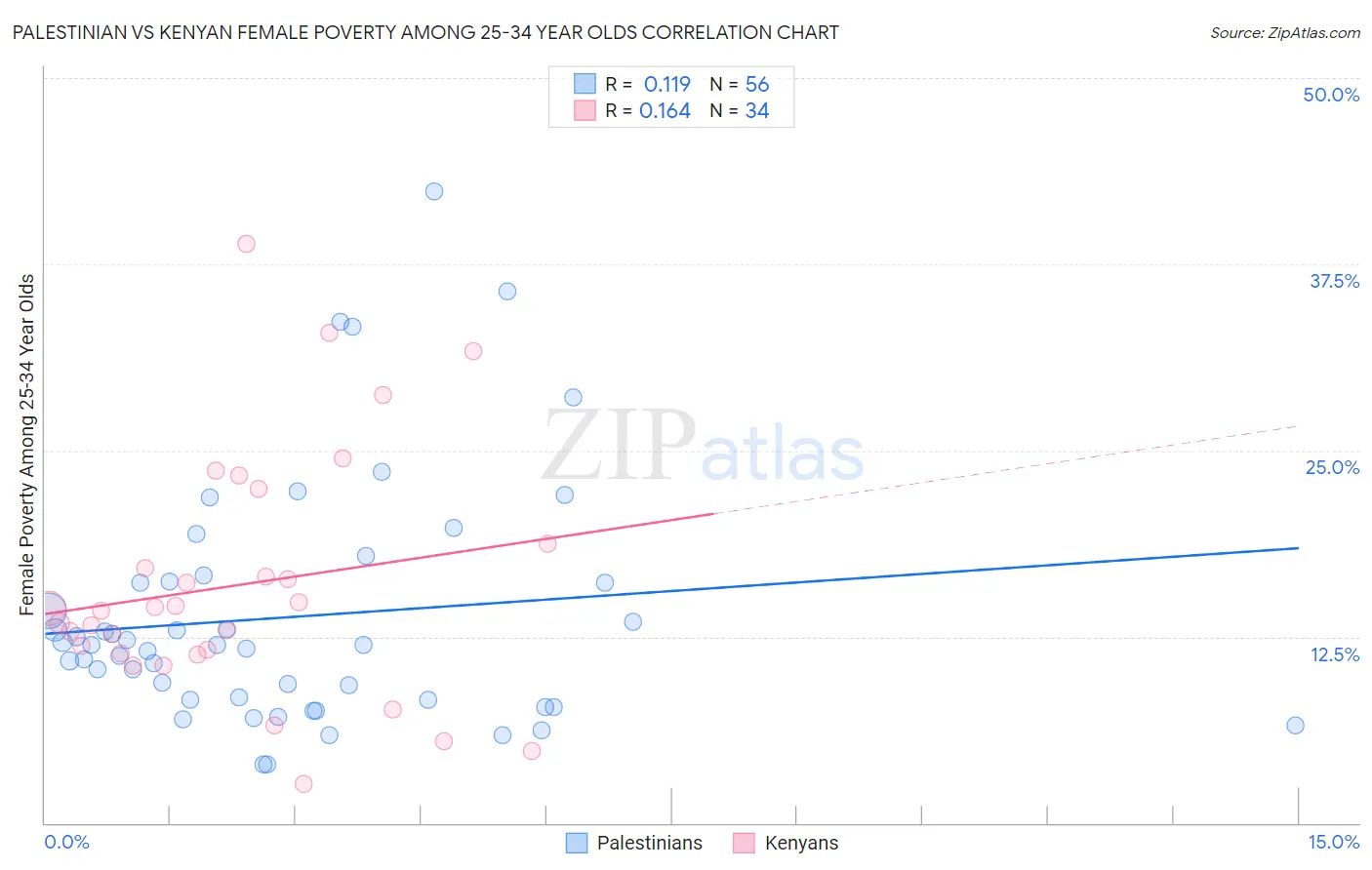 Palestinian vs Kenyan Female Poverty Among 25-34 Year Olds