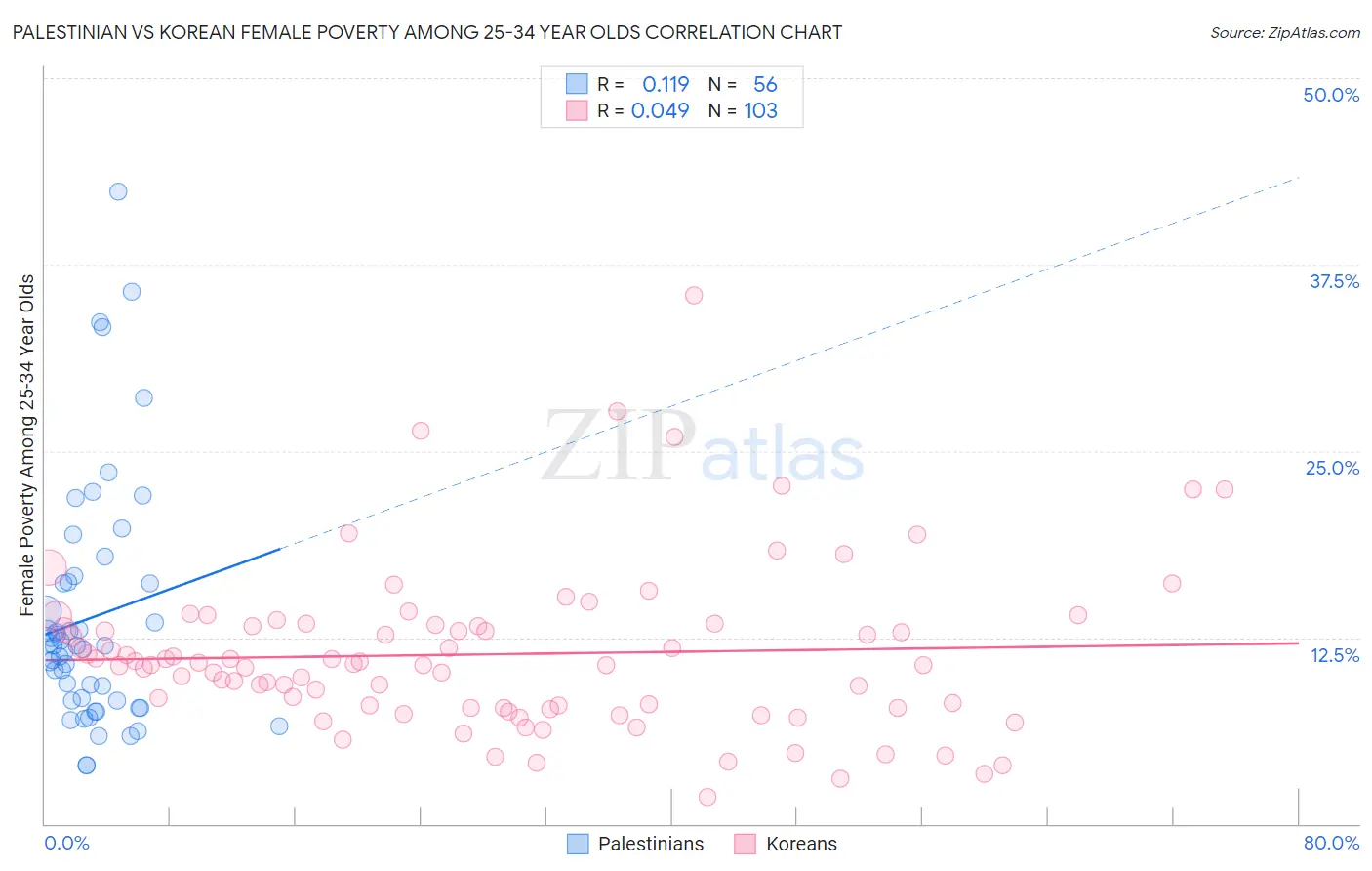 Palestinian vs Korean Female Poverty Among 25-34 Year Olds