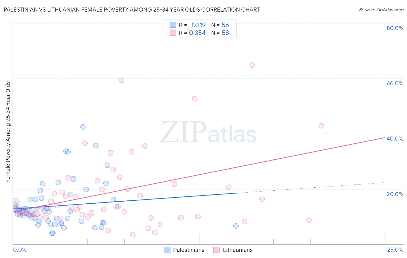 Palestinian vs Lithuanian Female Poverty Among 25-34 Year Olds