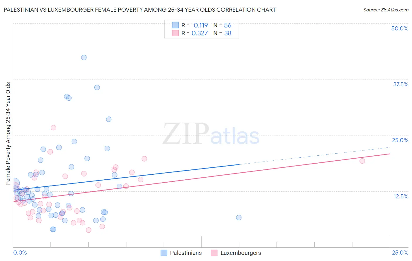 Palestinian vs Luxembourger Female Poverty Among 25-34 Year Olds